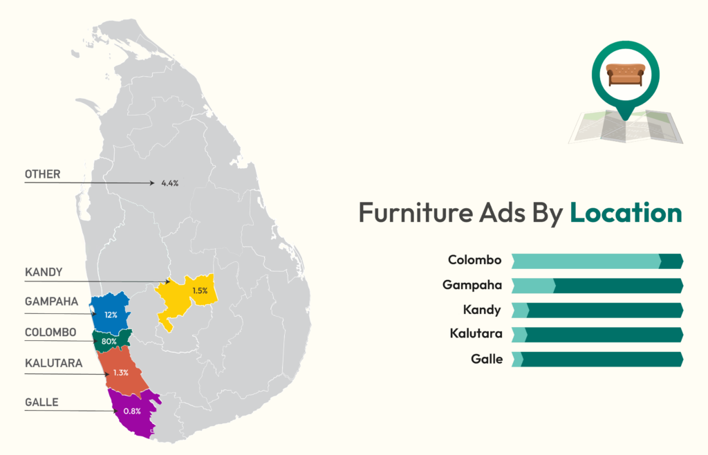 Furniture by Location