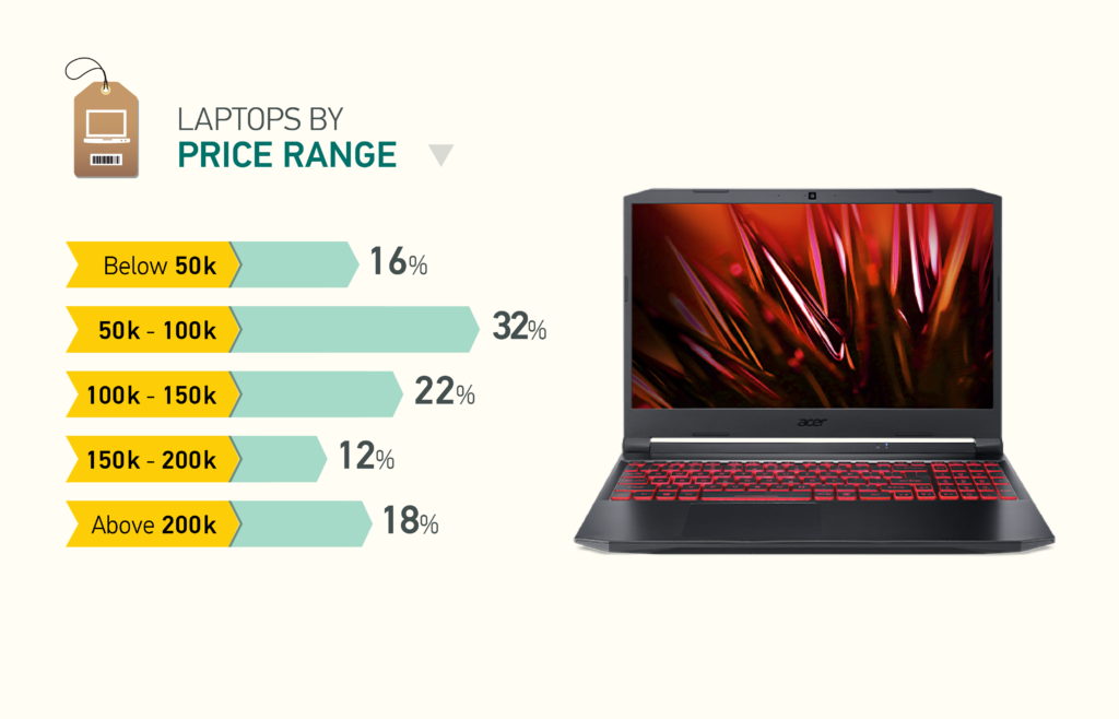 Laptops by Price Range