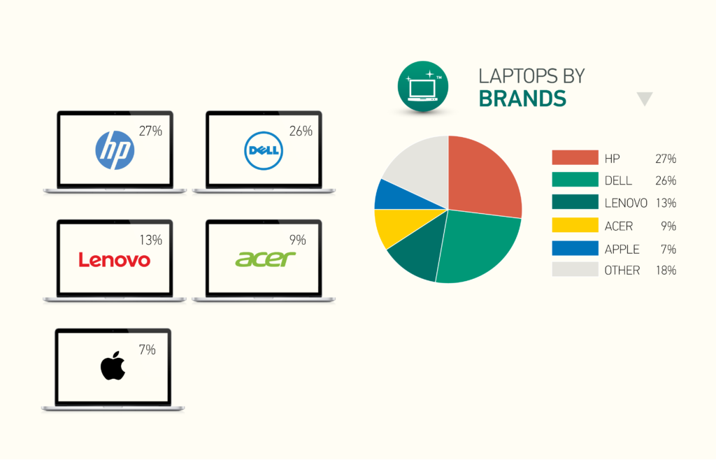 Laptops by Brand